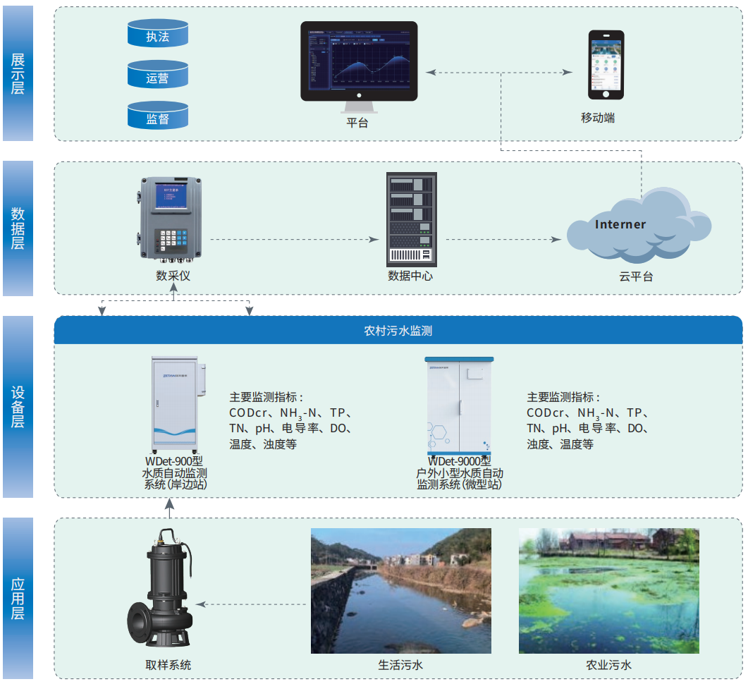 1755765188128876.png 9.農(nóng)村污水在線監(jiān)測解決方案.png